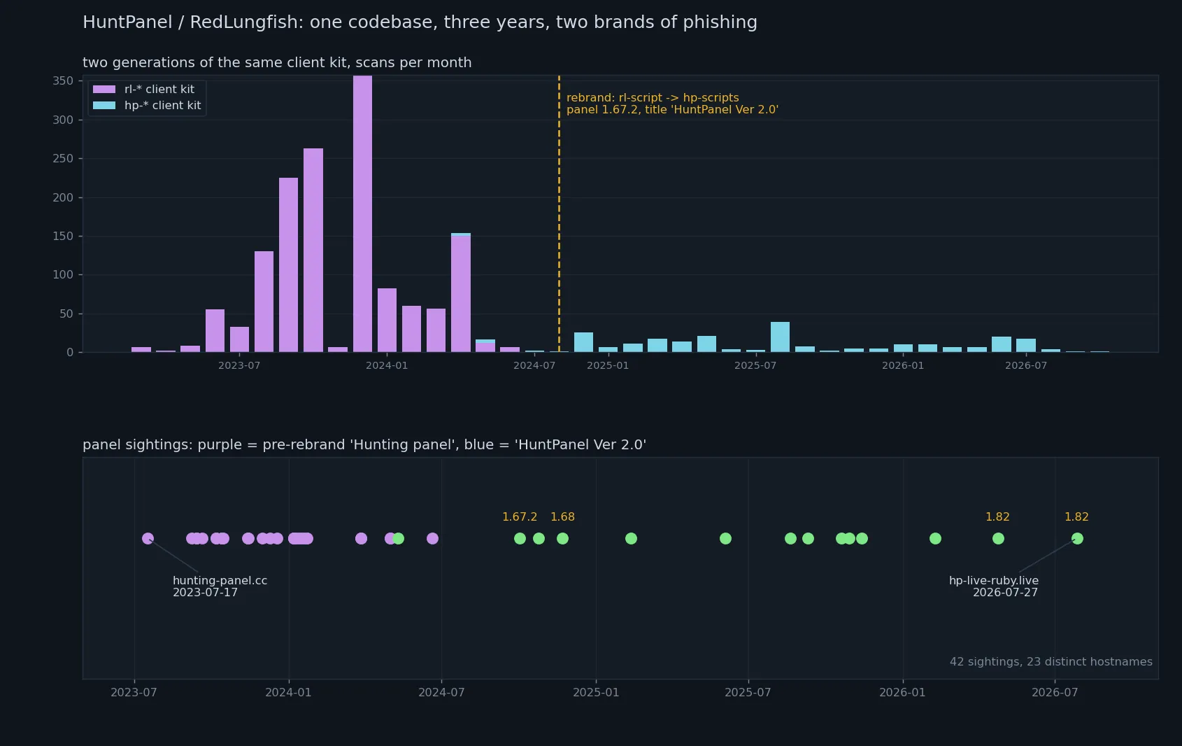 Figure 2. Two generations of the client kit by capture month, and the panel sightings that bracket them, with the version markers from the table above